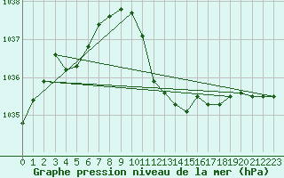 Courbe de la pression atmosphrique pour Muehldorf