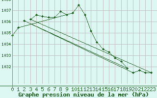 Courbe de la pression atmosphrique pour Orly (91)