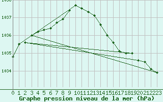 Courbe de la pression atmosphrique pour Brest (29)