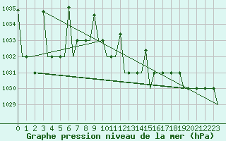 Courbe de la pression atmosphrique pour L