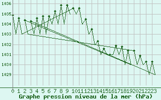 Courbe de la pression atmosphrique pour Zaragoza / Aeropuerto