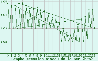 Courbe de la pression atmosphrique pour Kajaani