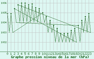 Courbe de la pression atmosphrique pour Kajaani