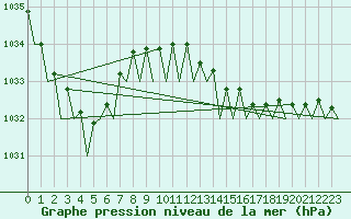 Courbe de la pression atmosphrique pour Aberdeen (UK)