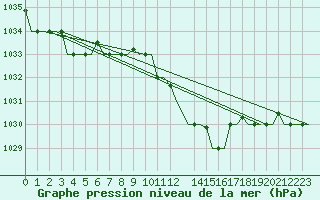 Courbe de la pression atmosphrique pour Annaba