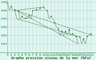 Courbe de la pression atmosphrique pour Menorca / Mahon