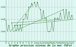 Courbe de la pression atmosphrique pour Ibiza (Esp)