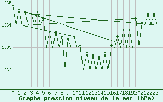 Courbe de la pression atmosphrique pour Platform Buitengaats/BG-OHVS2