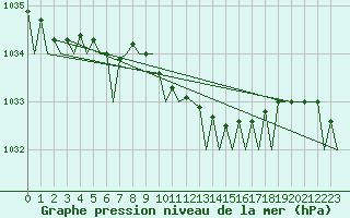 Courbe de la pression atmosphrique pour Umea Flygplats