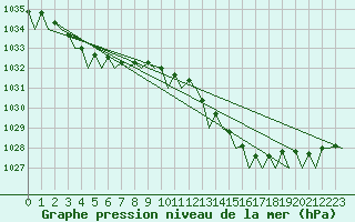 Courbe de la pression atmosphrique pour Donna Nook