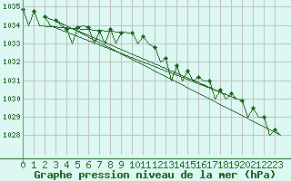 Courbe de la pression atmosphrique pour Vlieland