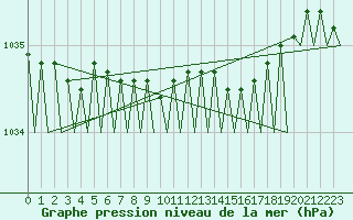 Courbe de la pression atmosphrique pour Umea Flygplats