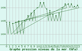 Courbe de la pression atmosphrique pour Leeming