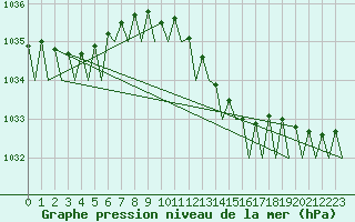 Courbe de la pression atmosphrique pour Woensdrecht