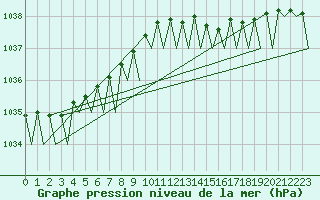 Courbe de la pression atmosphrique pour Platform A12-cpp Sea