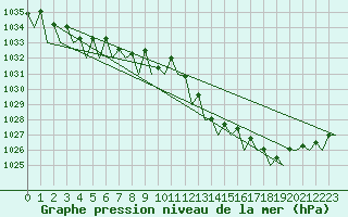Courbe de la pression atmosphrique pour Odiham