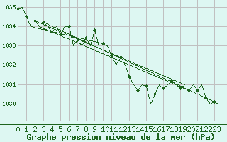 Courbe de la pression atmosphrique pour San Sebastian (Esp)