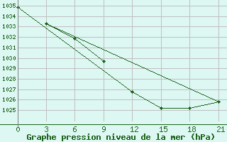 Courbe de la pression atmosphrique pour Varena