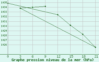 Courbe de la pression atmosphrique pour Twenthe (PB)