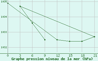 Courbe de la pression atmosphrique pour Gajny