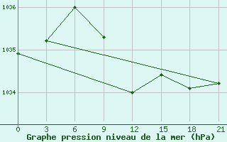 Courbe de la pression atmosphrique pour Iki-Burul