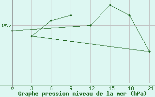 Courbe de la pression atmosphrique pour Valujki