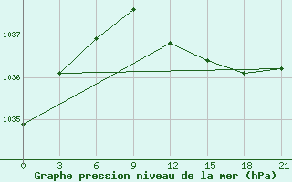 Courbe de la pression atmosphrique pour Moncegorsk