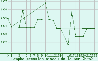 Courbe de la pression atmosphrique pour Saint-Martin-du-Bec (76)