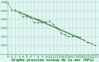 Courbe de la pression atmosphrique pour Wilhelminadorp Aws