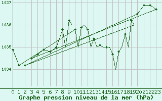 Courbe de la pression atmosphrique pour Farnborough