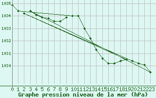 Courbe de la pression atmosphrique pour Rochegude (26)