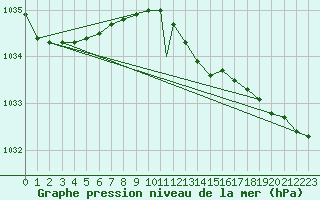 Courbe de la pression atmosphrique pour Wattisham