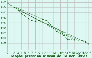 Courbe de la pression atmosphrique pour Tarbes (65)