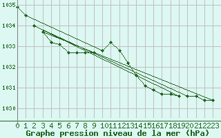 Courbe de la pression atmosphrique pour Vias (34)