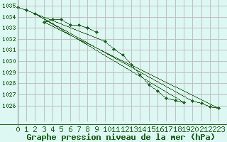 Courbe de la pression atmosphrique pour Marnitz