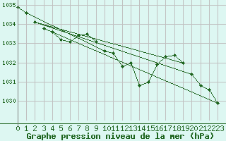 Courbe de la pression atmosphrique pour Kuemmersruck