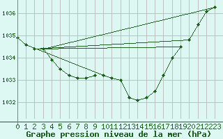 Courbe de la pression atmosphrique pour Lille (59)