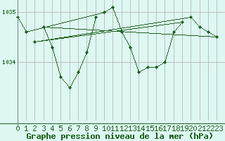 Courbe de la pression atmosphrique pour Dole-Tavaux (39)