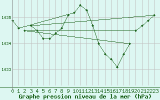 Courbe de la pression atmosphrique pour Sorgues (84)