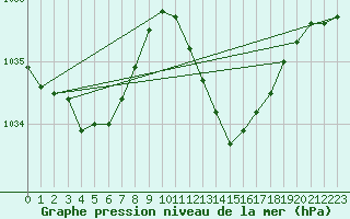 Courbe de la pression atmosphrique pour Aniane (34)