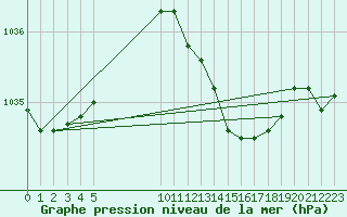 Courbe de la pression atmosphrique pour Lyon - Bron (69)