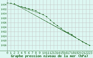 Courbe de la pression atmosphrique pour Ummendorf