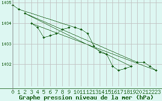 Courbe de la pression atmosphrique pour Langdon Bay