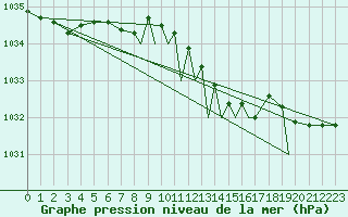 Courbe de la pression atmosphrique pour Casement Aerodrome