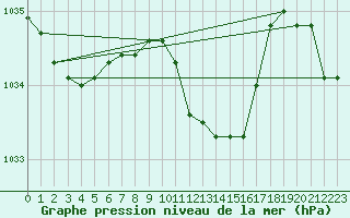Courbe de la pression atmosphrique pour Wernigerode