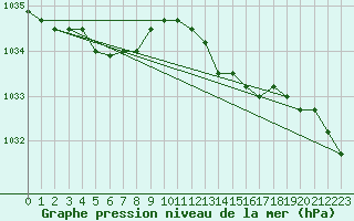 Courbe de la pression atmosphrique pour Chivres (Be)