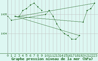 Courbe de la pression atmosphrique pour Boscombe Down