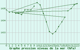 Courbe de la pression atmosphrique pour Villarzel (Sw)