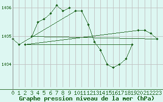 Courbe de la pression atmosphrique pour Marienberg