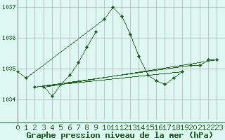 Courbe de la pression atmosphrique pour Pomrols (34)